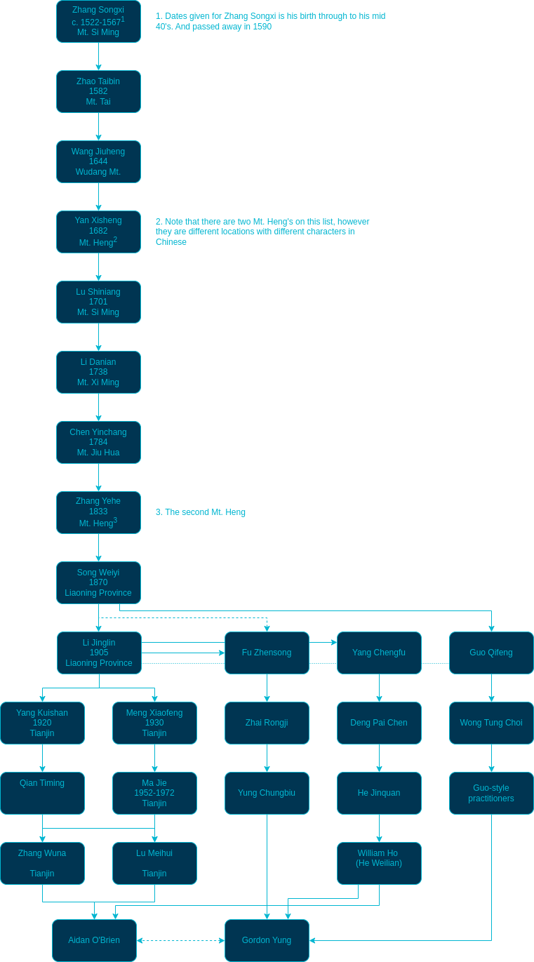 Australian Wudang Sword Academy Lineage